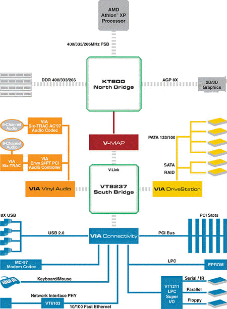 http://www.beles.org/images/chipset-diagram.gif